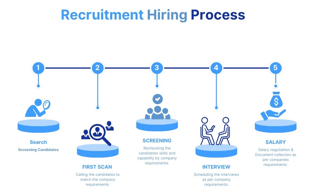Hiring Process